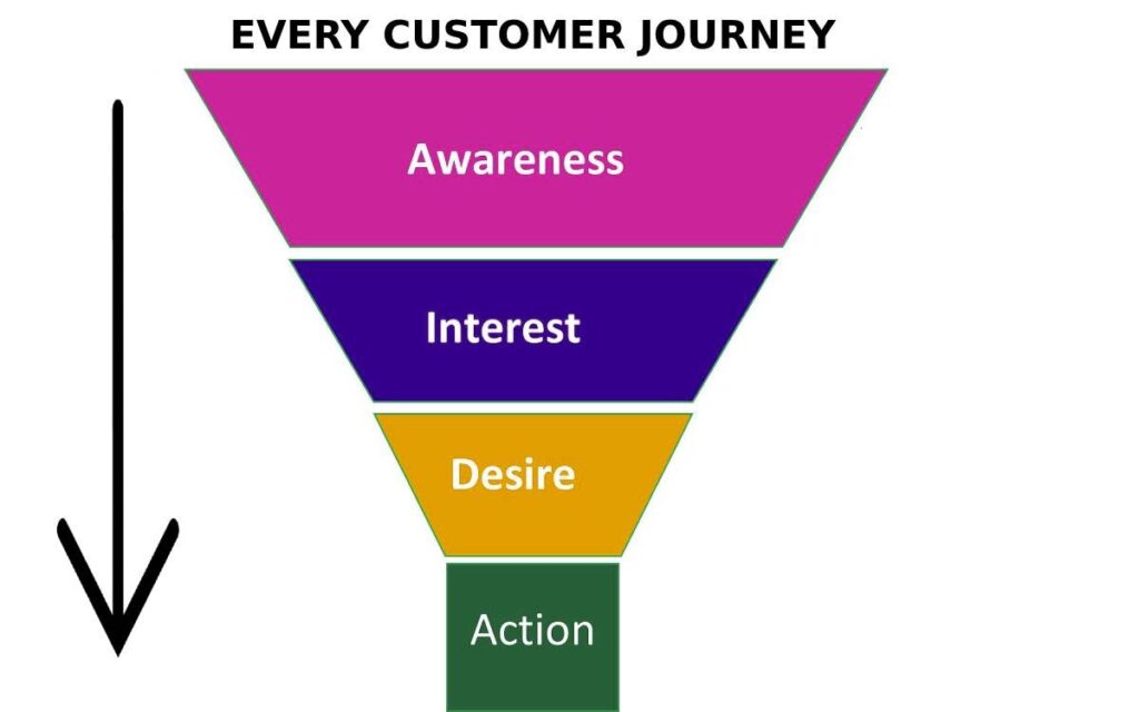 every customer journey
